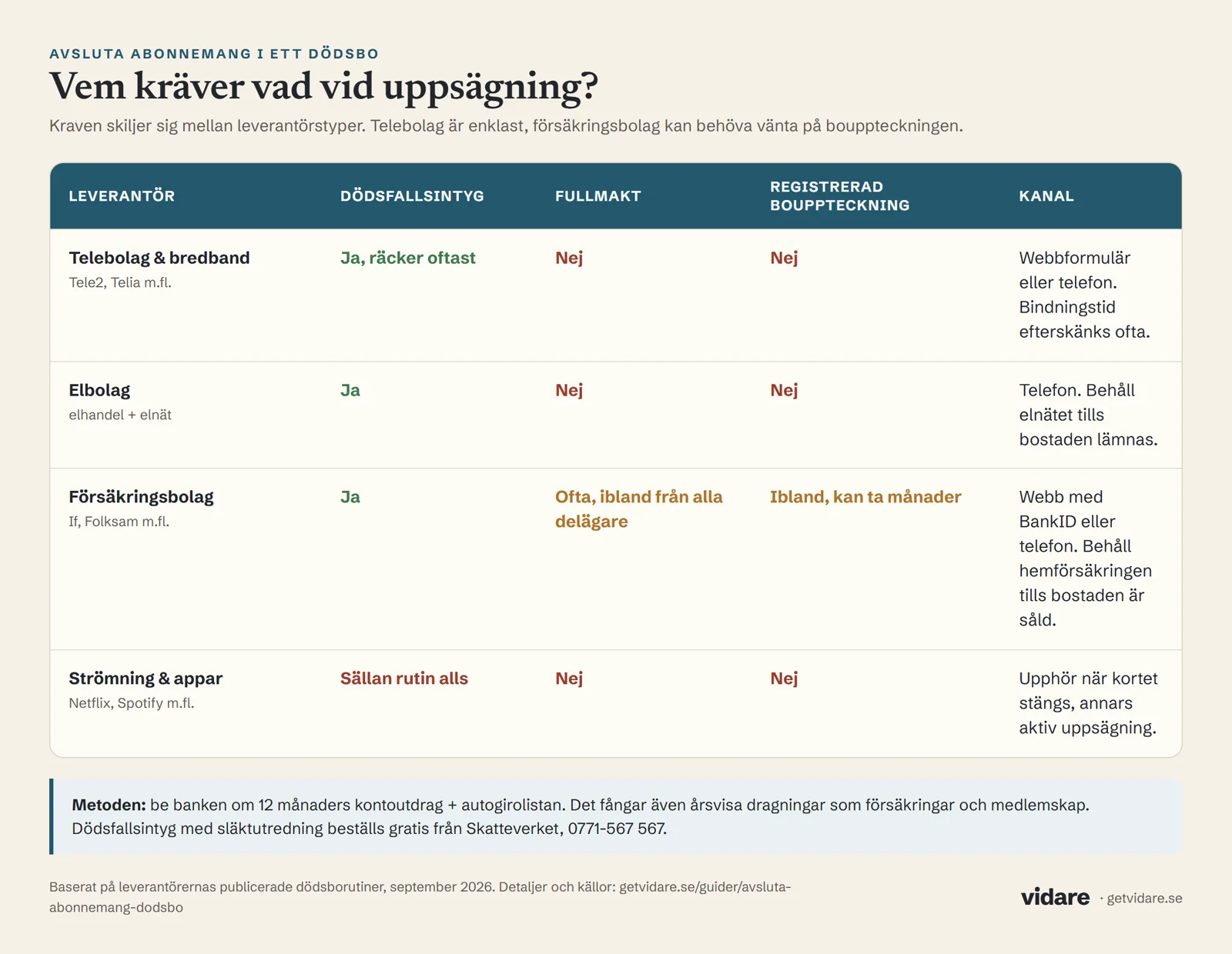 Tabell: vem kräver vad vid uppsägning. Telebolag och bredband kräver oftast bara dödsfallsintyg. Elbolag kräver dödsfallsintyg. Försäkringsbolag kräver dödsfallsintyg, ofta fullmakt och ibland registrerad bouppteckning. Strömning och appar har sällan någon rutin alls.